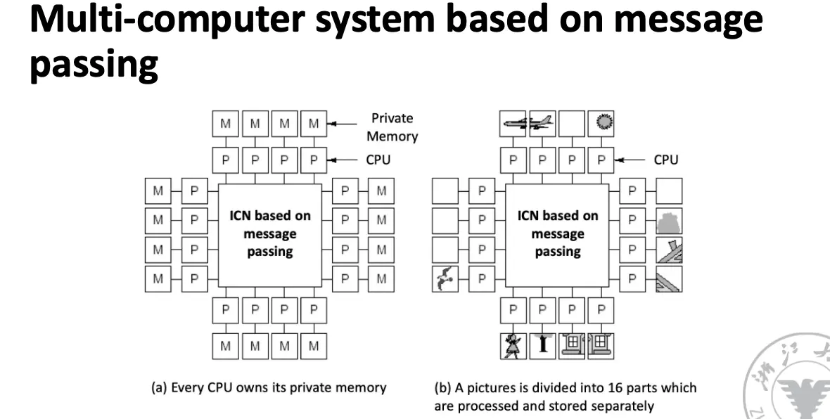 Multicomputer System